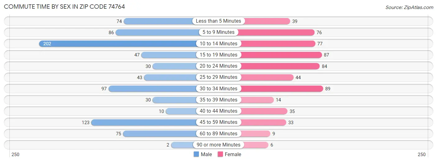 Commute Time by Sex in Zip Code 74764