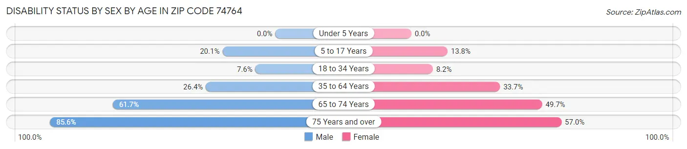 Disability Status by Sex by Age in Zip Code 74764