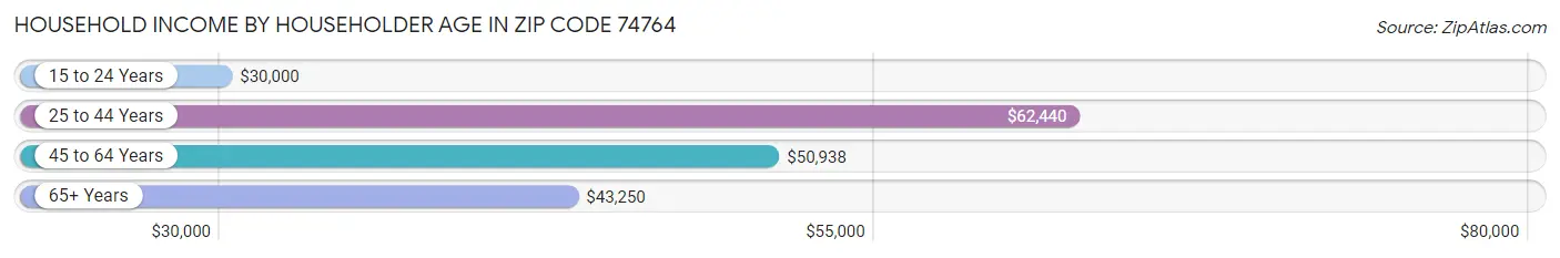 Household Income by Householder Age in Zip Code 74764