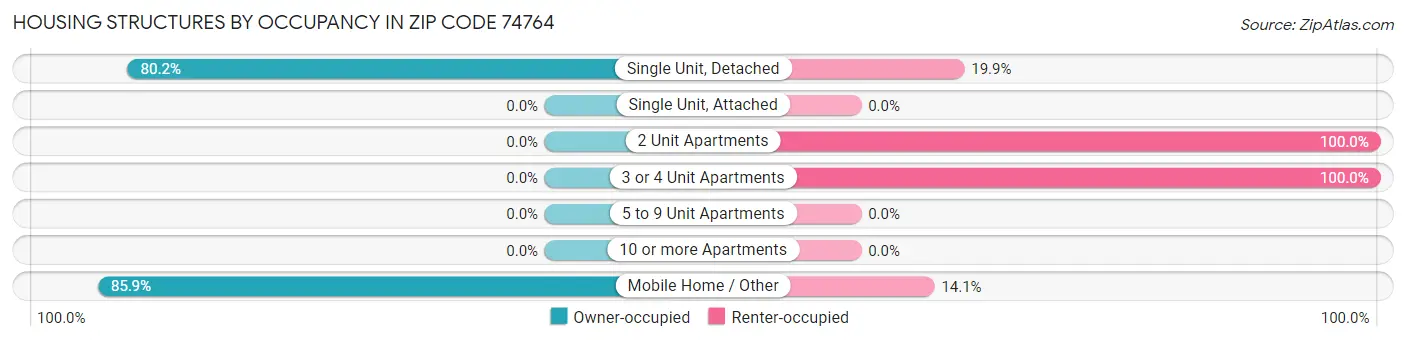 Housing Structures by Occupancy in Zip Code 74764