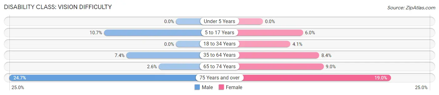 Disability in Zip Code 74764: <span>Vision Difficulty</span>