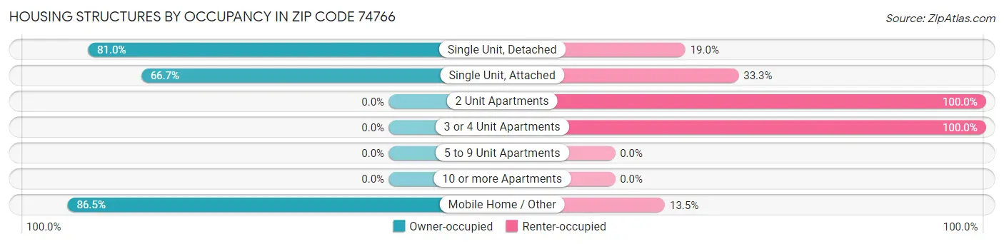 Housing Structures by Occupancy in Zip Code 74766