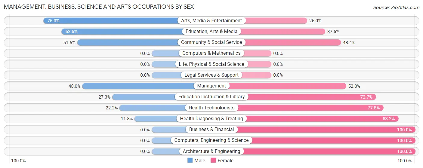 Management, Business, Science and Arts Occupations by Sex in Zip Code 74766