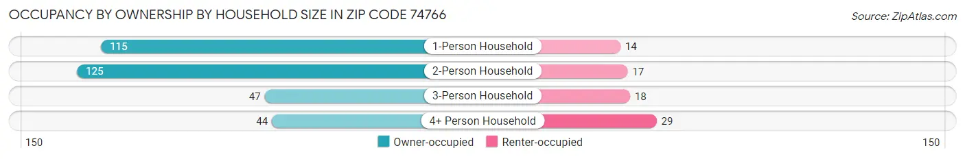 Occupancy by Ownership by Household Size in Zip Code 74766