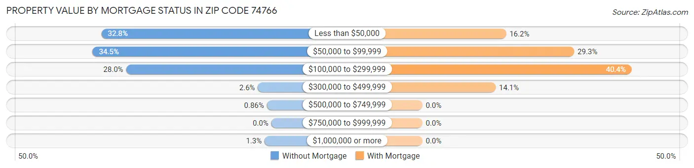 Property Value by Mortgage Status in Zip Code 74766