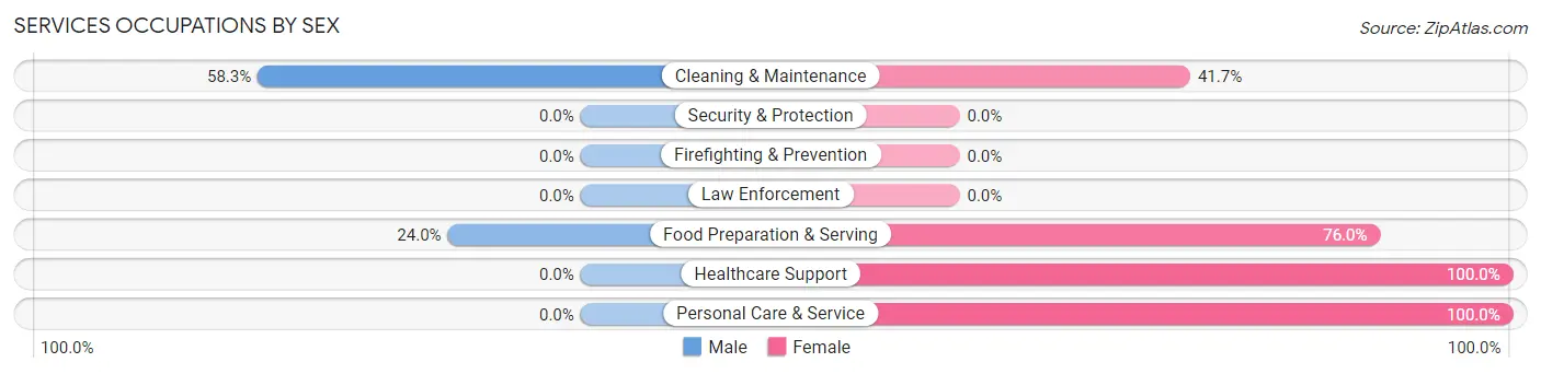 Services Occupations by Sex in Zip Code 74766