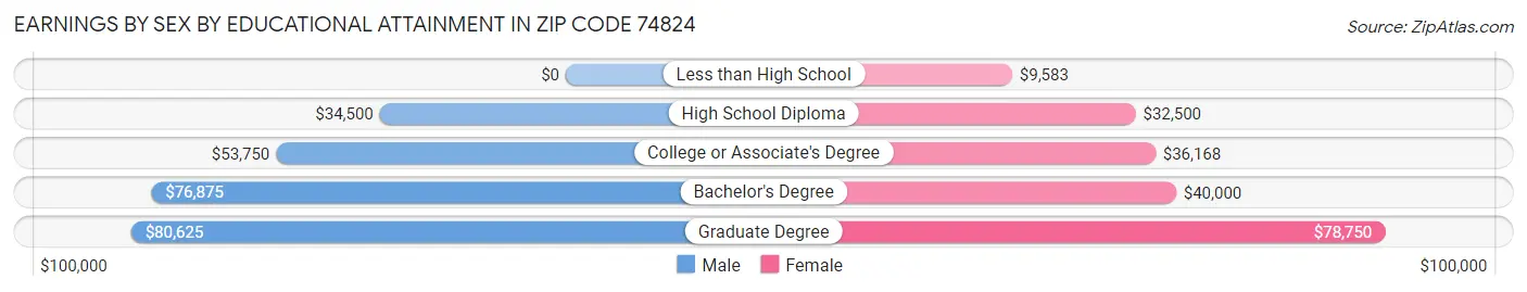 Earnings by Sex by Educational Attainment in Zip Code 74824