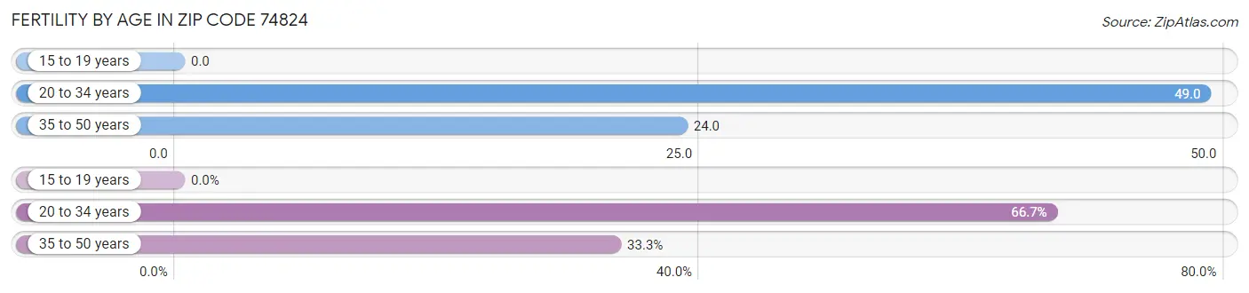 Female Fertility by Age in Zip Code 74824