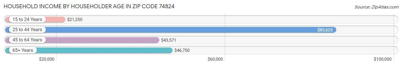 Household Income by Householder Age in Zip Code 74824