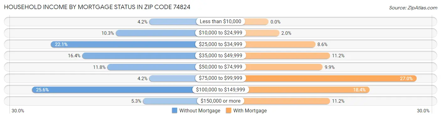 Household Income by Mortgage Status in Zip Code 74824