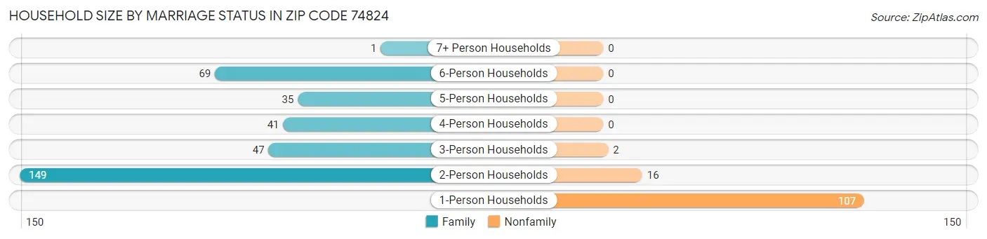 Household Size by Marriage Status in Zip Code 74824