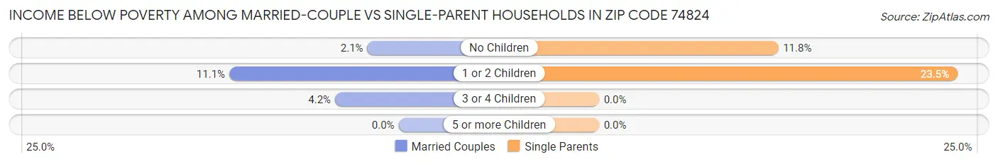 Income Below Poverty Among Married-Couple vs Single-Parent Households in Zip Code 74824