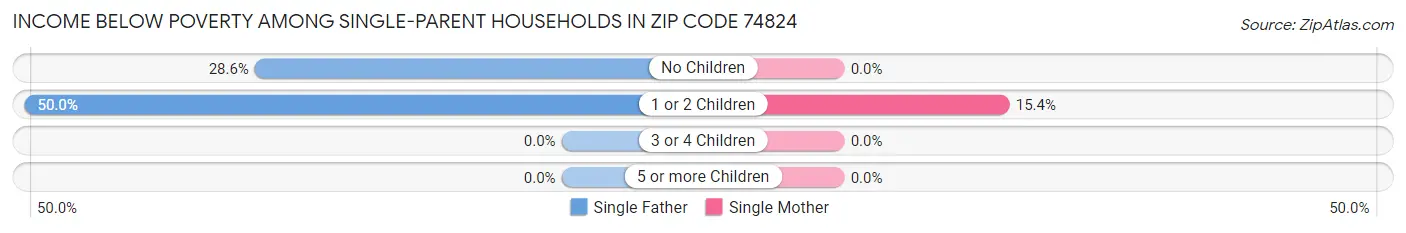 Income Below Poverty Among Single-Parent Households in Zip Code 74824