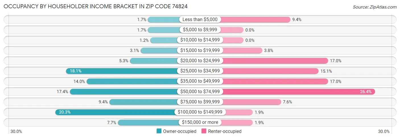 Occupancy by Householder Income Bracket in Zip Code 74824