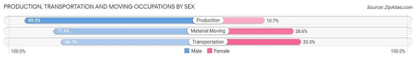 Production, Transportation and Moving Occupations by Sex in Zip Code 74824