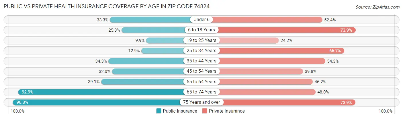 Public vs Private Health Insurance Coverage by Age in Zip Code 74824