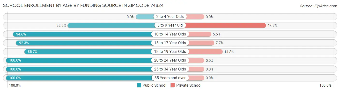 School Enrollment by Age by Funding Source in Zip Code 74824