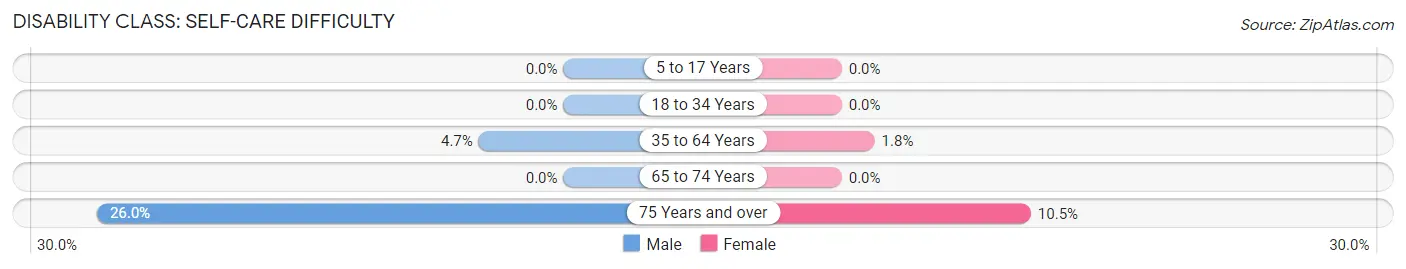 Disability in Zip Code 74824: <span>Self-Care Difficulty</span>