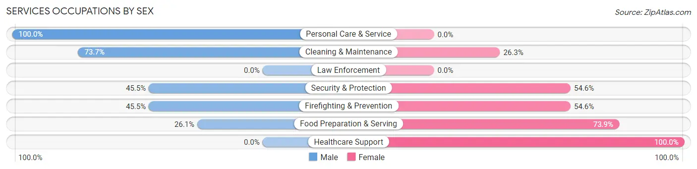 Services Occupations by Sex in Zip Code 74824