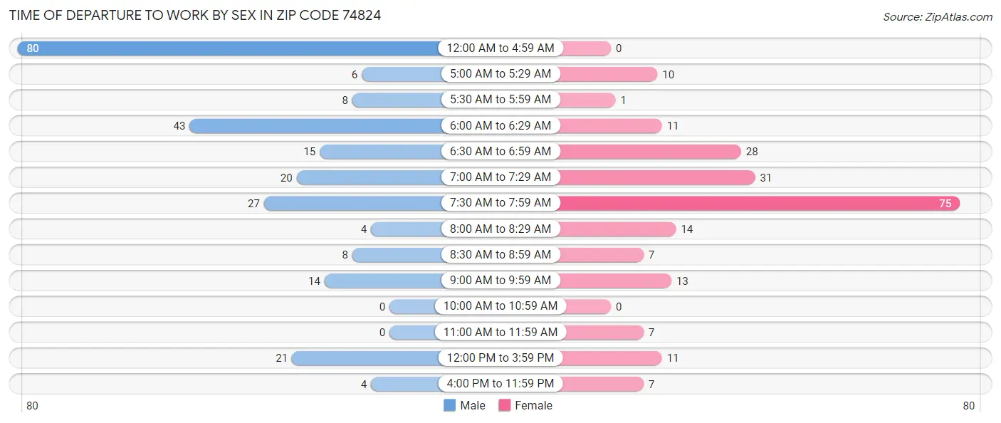 Time of Departure to Work by Sex in Zip Code 74824