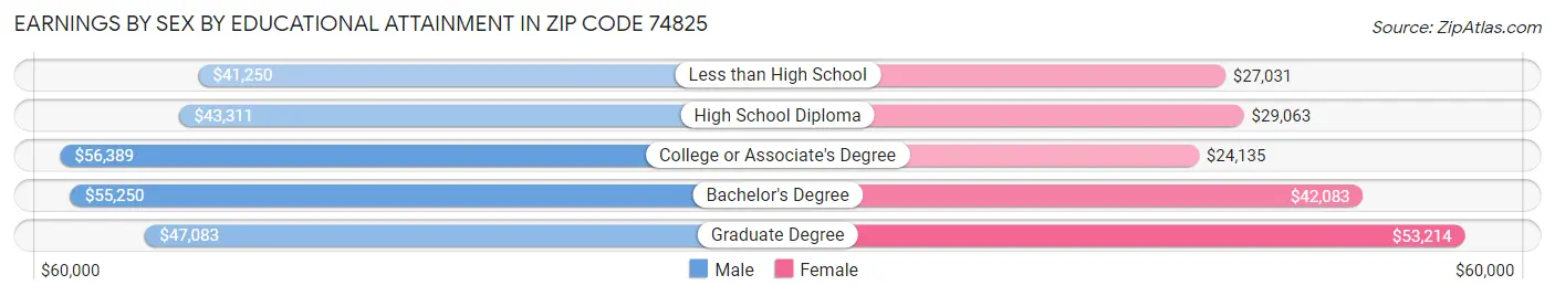 Earnings by Sex by Educational Attainment in Zip Code 74825