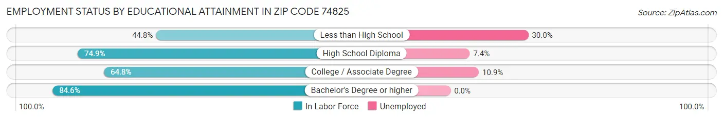 Employment Status by Educational Attainment in Zip Code 74825