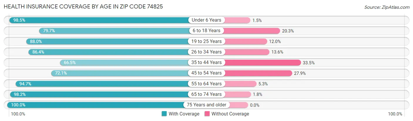 Health Insurance Coverage by Age in Zip Code 74825