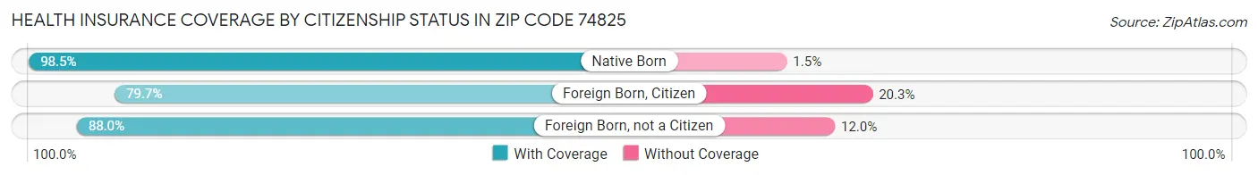 Health Insurance Coverage by Citizenship Status in Zip Code 74825