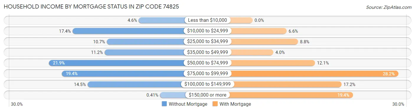 Household Income by Mortgage Status in Zip Code 74825