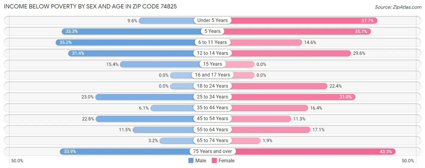 Income Below Poverty by Sex and Age in Zip Code 74825