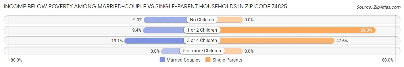 Income Below Poverty Among Married-Couple vs Single-Parent Households in Zip Code 74825