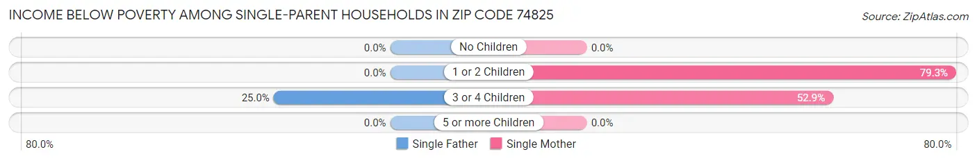 Income Below Poverty Among Single-Parent Households in Zip Code 74825