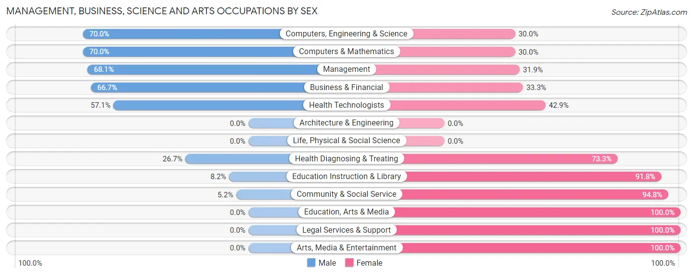 Management, Business, Science and Arts Occupations by Sex in Zip Code 74825