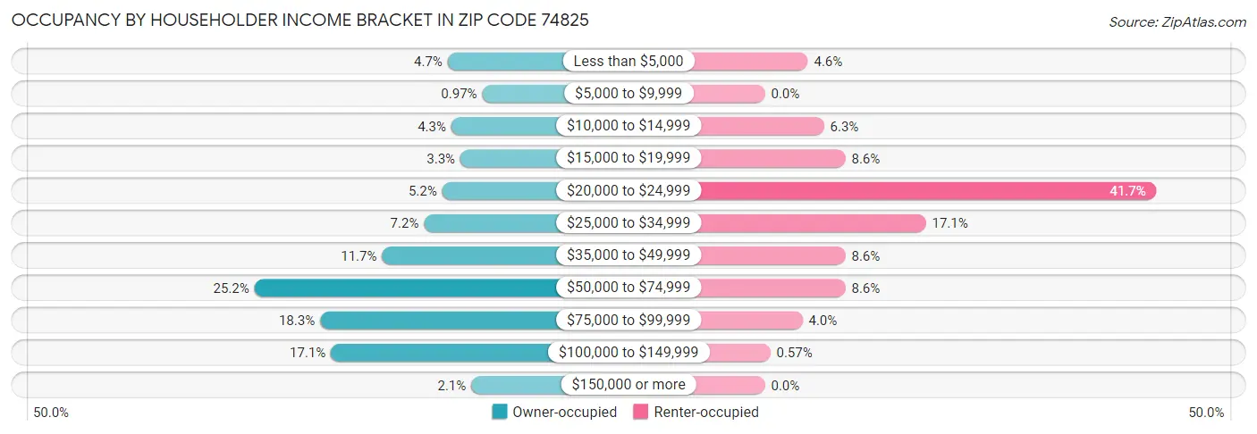 Occupancy by Householder Income Bracket in Zip Code 74825