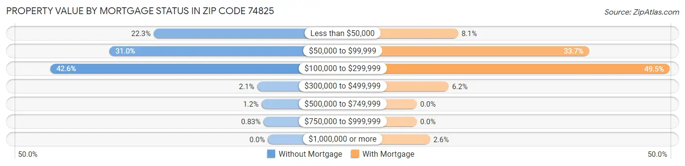 Property Value by Mortgage Status in Zip Code 74825