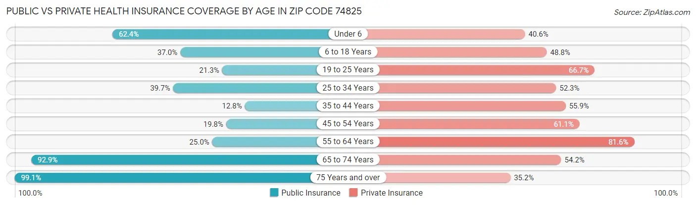 Public vs Private Health Insurance Coverage by Age in Zip Code 74825