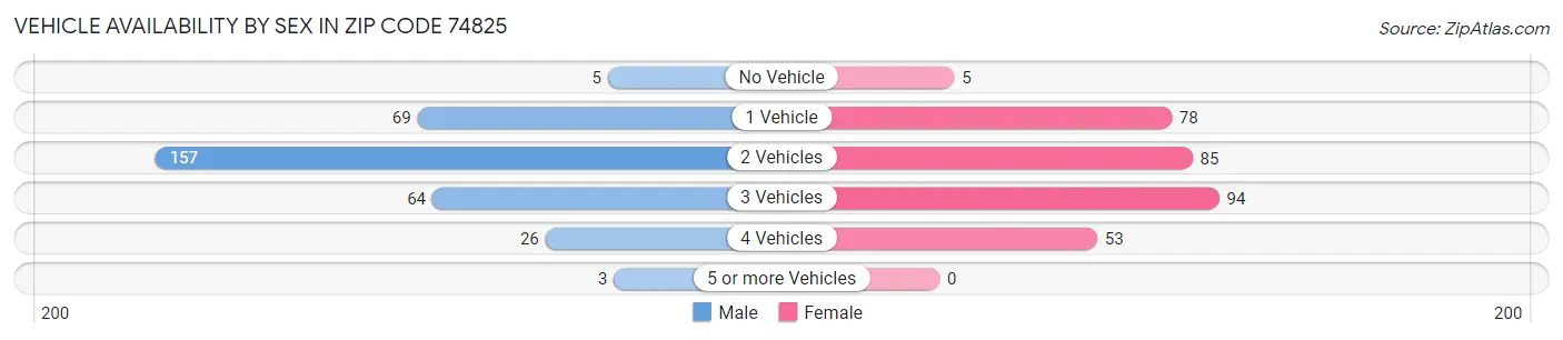 Vehicle Availability by Sex in Zip Code 74825
