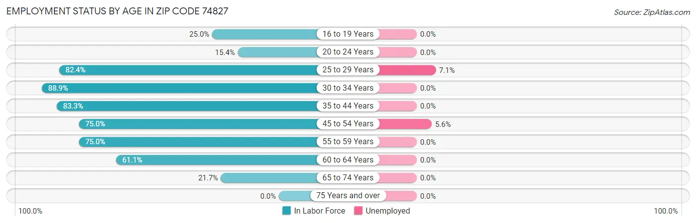 Employment Status by Age in Zip Code 74827