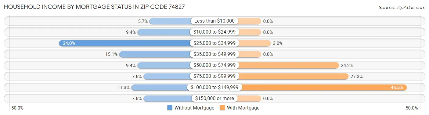 Household Income by Mortgage Status in Zip Code 74827