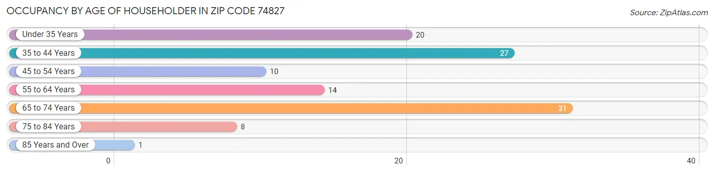 Occupancy by Age of Householder in Zip Code 74827