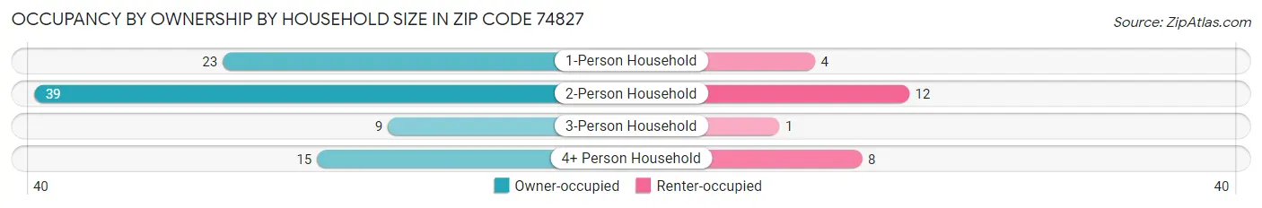 Occupancy by Ownership by Household Size in Zip Code 74827