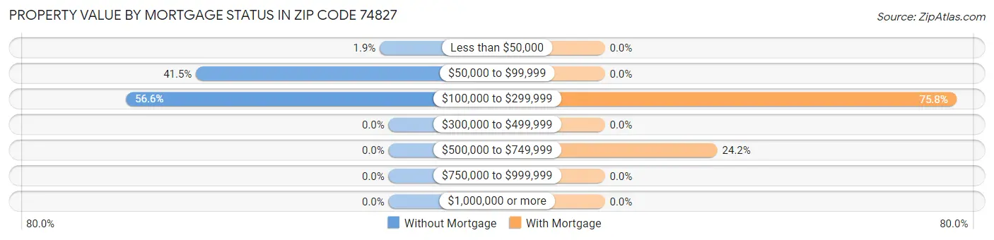 Property Value by Mortgage Status in Zip Code 74827