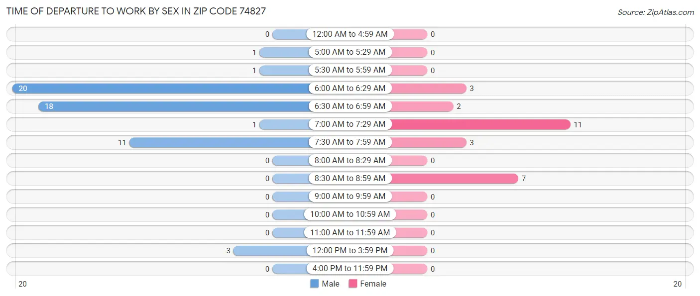 Time of Departure to Work by Sex in Zip Code 74827