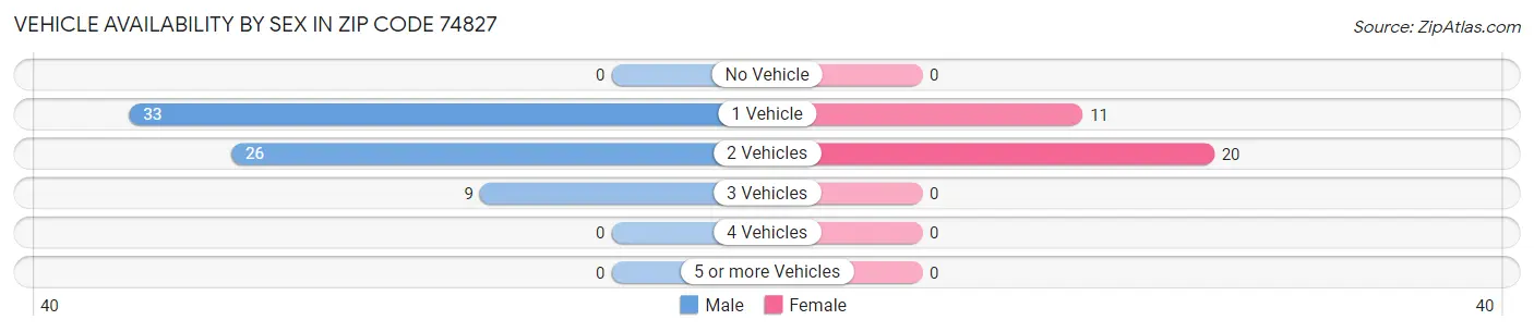 Vehicle Availability by Sex in Zip Code 74827
