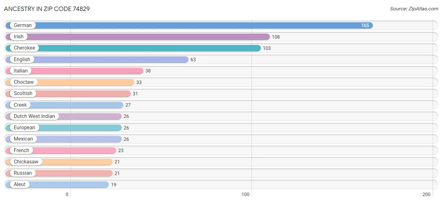 Ancestry in Zip Code 74829