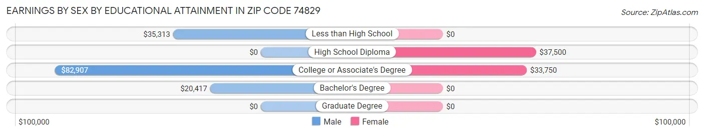 Earnings by Sex by Educational Attainment in Zip Code 74829