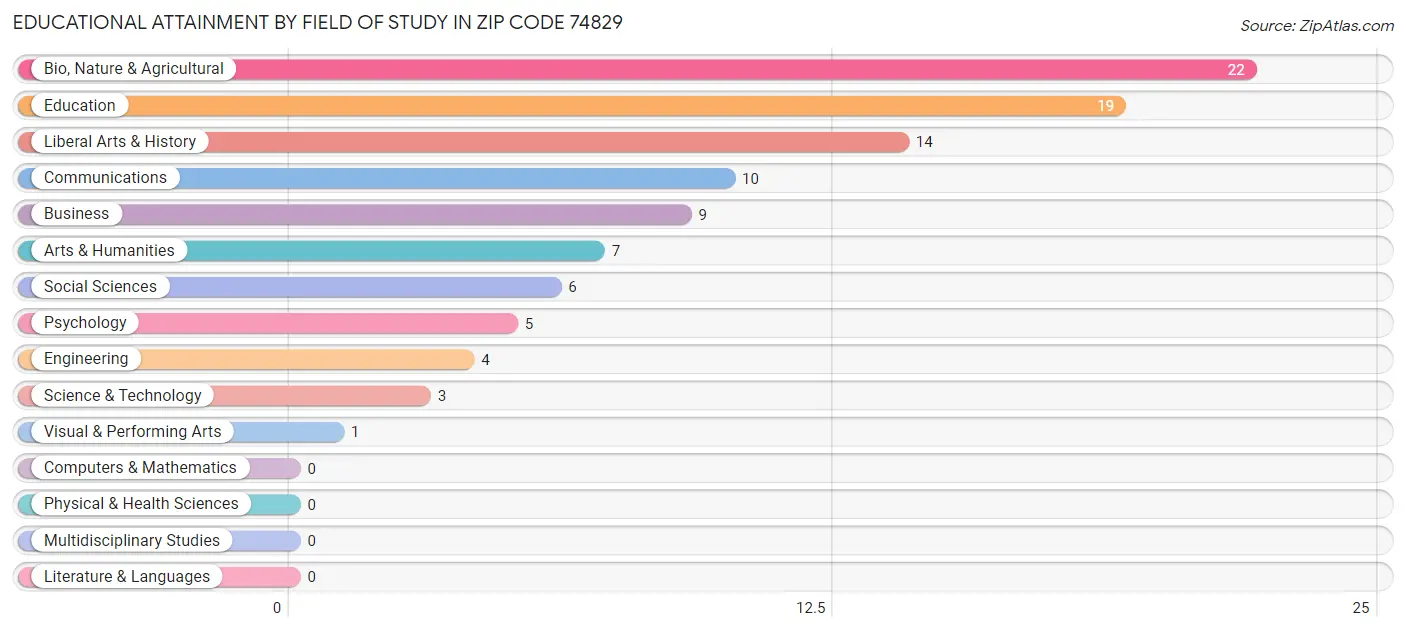 Educational Attainment by Field of Study in Zip Code 74829