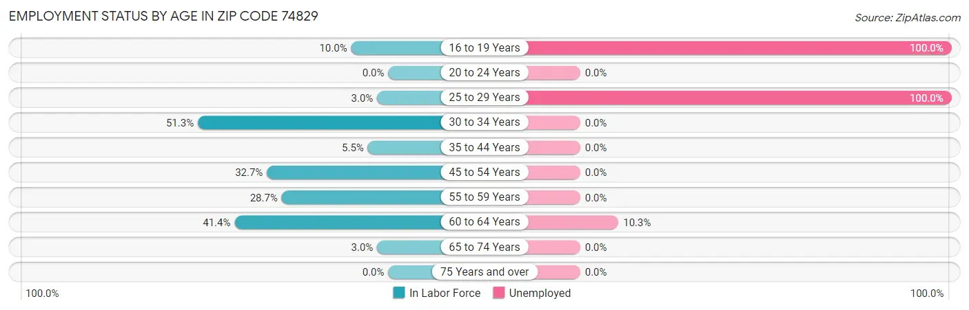 Employment Status by Age in Zip Code 74829