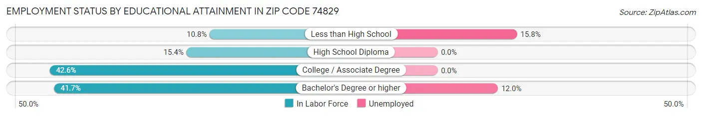 Employment Status by Educational Attainment in Zip Code 74829