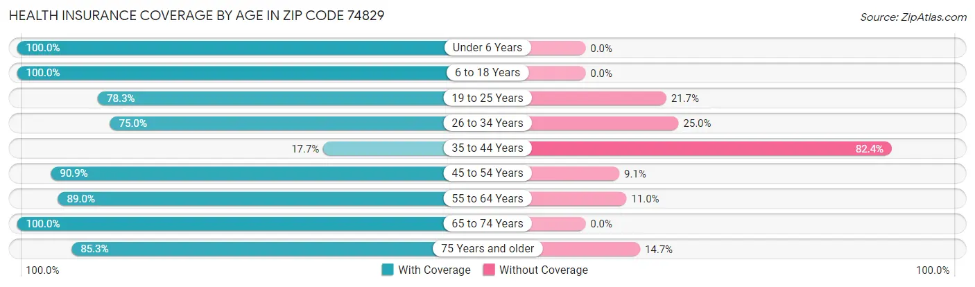 Health Insurance Coverage by Age in Zip Code 74829